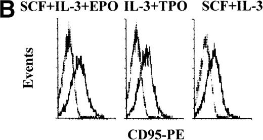 Fig. 2. Evaluation of TRAIL effects on unilineage committed hematopoietic progenitors at early stages of differentiation (day 4 of culture). / (A) The percentage of cell death was evaluated by annexin V staining in unilineage erythroid (SCF + IL-3 + EPO), megakaryocytic (IL-3 + TPO), and myeloid (SCF + IL-3) cells at day 4. Cultures were supplemented with irrelevant IgM mAb and rHis6-tag peptide (CONT), TRAIL, or anti-CD95 (CH 11) IgM mAb for 20 hours before annexin V staining. Quadrants were set based on negative controls stained with isotype-matched irrelevant mAbs. X-axis: annexin V relative expression. Y-axis: glycophorin A, CD71, CD61, CD33 relative expression. (B) shows CD95 surface expression (thick lane histograms) evaluated at day 4 of unilineage cultures. Isotype-matched negative controls are represented by the thin lane histograms. X-axis: CD95 relative expression. Y-axis: relative cell number.