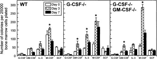 Fig. 8. Changes in frequency of colony-forming cells in the bone marrow of wild-type, G-CSF−/− -deficient, and G-CSF−/−/GM-CSF−/− mice following candida infection. / Data are represented as mean ± SD. Data at each time point are from 9 mice per genotype. *P < .05 comparison between mice of same genotype at baseline and on the study day indicated.