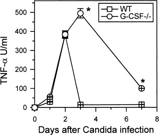Fig. 11. Kinetics of TNF- production. / Wild-type and G-CSF–deficient mice were challenged with 2.5 × 105 C albicans intravenously. At the indicated times, 6 mice of each genotype were killed. Serum samples from each mouse were tested for TNF-α activity as described in “Materials and methods.” Data are represented as mean ± SD. One of 2 separate experiments with similar results is shown.