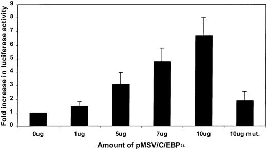 Fig. 3. Cotransfection of LF89, mutant LF89, and an expression C/EBP plasmid (pMSVC/EBP) in 32Dwt18 cells. / 32Dwt18 cells were transiently cotransfected with 10 μg of LF89 or a C/EBP mutant of the LF89 plasmid and increasing amounts (0-10 μg) of an expression plasmid for C/EBPα (pMSVC/EBPα). Two micrograms of pCMVβgal plasmid was included in each transfection. Cells were harvested 24 hours after transfection and reporter gene activity was measured. Normalized luciferase values are represented as a ratio of enzyme activity of LF89 plus pMSVC/EBPα to that of LF89 without pMSVC/EBPα. The mean ± SE value for 3 experiments performed in duplicate is represented.