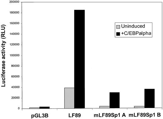 Fig. 4. Transient cotransfection of mutant LF Sp1 plasmids with a C/EBP expression plasmid in 32Dwt18 cells. / 32Dwt18 cells were transiently cotransfected with 10 μg of LF89, SP1A, and SP1B mutant forms of the LF89 plasmid, with and without 10 μg of an expression plasmid for C/EBPα (pMSVC/EBPα); 2 μg of pCMVβgal plasmid was included in each transfection. Cells were harvested 24 hours after transfection and reporter gene activity was measured. Normalized luciferase values from 1 of 3 experiments performed in duplicate are represented.