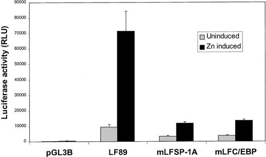 Fig. 5. Transient transfection of wild-type and mutant LF89 plasmids in U937-C/EBP cells. / The C/EBPα gene under the control of a zinc-inducible metallothionein promoter was stably transfected into U937 cells. These cells can be made to undergo maturation along the granulocytic lineage after zinc induction, which results in high levels of C/EBPα expression. U937-C/EBPα cells were transiently transfected with LF89, a C/EBP mutant of LF89 (mLFC/EBP), or an SP1 (A) mutant of LF89 (mLFSP-1A) plasmids. One-half of the cells were induced with zinc for 48 hours after transfection (Zn induced), whereas the other one-half were incubated in medium without zinc (Uninduced); 2 μg of pCMVβgal plasmid was included in each transfection. Normalized luciferase values are represented as a ratio of luciferase activity with zinc to luciferase activity without zinc. The mean ± SE value for 3 experiments performed in duplicate are illustrated.