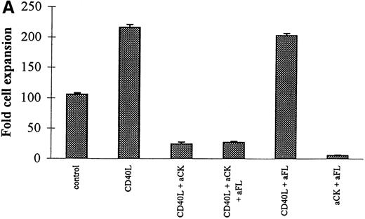 Fig. 4. Effects of CD40L on the proliferation and differentiation of hematopoietic progenitors: neutralization experiments. / CD34+ progenitors (10 000) were cocultured 12 days in contact with ECs with 10% supernatant of nontransfected COS cells (control) or with 10% supernatant of CD40L-CD8α–transfected COS cells (CD40L) in the presence or absence of neutralizing antibodies. Half of the medium was exchanged at day 6 with readdition of the antibodies. At the end of the coculture, cell expansion was measured and cells were plated for colony assay. Colonies were scored at day 14. Results are expressed as the mean ± SD–fold cell expansion (top panel) or colony number (for 105 cells) measured (bottom panel) for 3 experiments (aCK: combination of neutralizing polyclonal anticytokine (IL-1α, IL-1β, IL-6, IL-11, G-CSF, GM-CSF, M-CSF, and LIF) antibodies; aFL: neutralizing polyclonal anti-FL antibody).