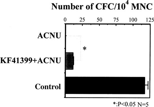 Fig. 3. Oral administration of KF41399 improved the reduction of CFC activity caused by ACNU. / In the ACNU-treated group, mice were administered 45 mg/kg ACNU IV for 2 consecutive days on day 3 and day 4 (protocol I, Table 1). In the KF41399 pretreated group, mice were treated with 25 mg/kg KF41399 orally twice daily for 10 days from day 0 to day 9. This was followed by the IV administration of 45 mg/kg ACNU for 2 consecutive days on day 3 and day 4 (protocol H, Table 1). Control animals were administered distilled water (protocol A, Table 1). On day 7, MNC was prepared and 104 MNC were seeded in 0.3% of soft agar medium, as described in “Materials and methods.” n = 5 in each group.