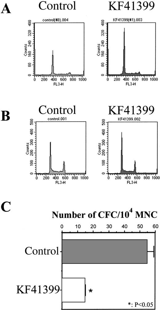Fig. 5. Oral administration of KF41399 induced G0/G1 arrest of MNC and Lin−cells in mice. / Mice were treated with 25 mg/kg KF41399 orally twice daily for 3 days (protocol B, Table 1). Control animals were administered distilled water instead of KF41399. MNC and Lin− cells were prepared on day 3, cell cycle distribution was analyzed by FACScan, and CFC activity was analyzed as described in “Materials and methods.” KF41399 induced G0/G1 arrest of MNC (A) and Lin− cells (B). Data shown are representative of at least 3 independent experiments. KF41399 effects on CFC activity of MNC (C). Results are expressed as the mean ± SD. n = 5 in each group.