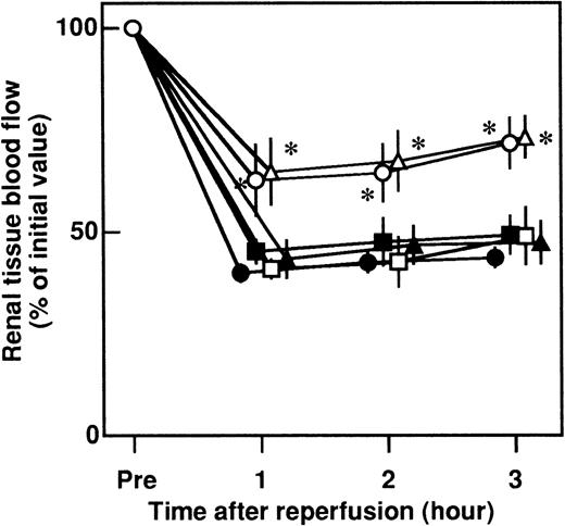 Fig. 5. Effects of APC, DEGR-FXa, heparin, DIP-APC, and leukocytopenia on the renal I/R-induced decrease in renal tissue blood flow in rats. / Rats were subjected to 60 minutes of renal ischemia followed by reperfusion. Renal tissue blood flow was measured from 30 minutes before ischemia until 3 hours after reperfusion. Data are expressed as mean ± SD values from 5 experiments. Closed circles indicate saline-treated rats; open circles, APC-treated rats; closed squares, DEGR-FXa–treated rats; open squares, heparin-treated rats; closed triangles, DIP-APC–treated rats; and open triangles, leukocytopenic rats. *P < .01 compared with saline-treated rats that had I/R.