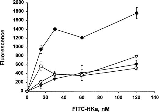 Fig. 2. Specific binding of HKa to HEK 293 cells transfected with Mac-1 (Mac-1–HEK 293). / FITC–HKa (at indicated concentrations) was incubated with HEK 293 cells either transfected with Mac-1 or control transfected in binding buffer containing 50 μmol/L ZnCl2 for 30 minutes at room temperature, as described in “Materials and methods.” The same reaction was also performed in the presence of 10 mmol/L EDTA to determine the nonspecific binding. Concentrations of FITC–HKa used were 0, 15, 30, 60, and 120 nmol/L. Reactions were carried out in wells of a filtration 96-well plate containing polyvinylidene difluoride membrane. After filtration, the fluorescence of cell-bound FITC–HKa was measured on a Cytofluor 2350 system. (•) HKa binding to Mac-1 transfected HEK 293 cells. (▾) HKa binding to untransfected HEK 293 cells. (○) HKa binding to Mac-1 transfected HEK 293 cells in the presence of 10 mmol/L EDTA. (▿) HKa binding to untransfected HEK 293 cells in the presence of 10 mmol/L EDTA. The data are the mean ± SE of triplicate reactions.
