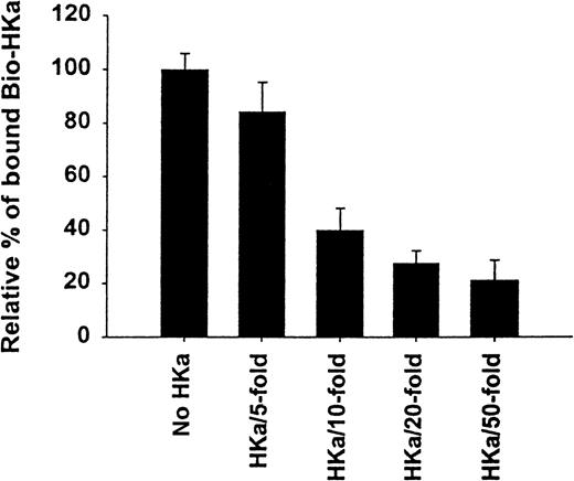 Fig. 3. Inhibition of biotin-HKa binding to Mac-1 transfected cells by HKa. / Biotin–HKa (10 nmol/L) was incubated with Mac-1 transfected HEK 293 cells (4 × 106/mL) in binding buffer containing 50 μmol/L ZnCl2 for 45 minutes at room temperature in the presence of indicated HKa concentrations. The fluorescence of cell-bound biotin–HKa was measured, and the percentage of biotin–HKa bound to the cells in the presence of HKa was determined by comparing that with biotin–HKa alone, which was 100%. Data are the mean ± SE of 3 separate experiments.