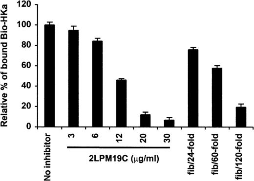 Fig. 4. Inhibition of biotin–HKa binding to Mac-1 transfected cells by antibody and fibrinogen. / Biotin–HKa (10 nmol/L) was incubated with Mac-1 transfected or control transfected HEK 293 cells (4 × 106/mL) in binding buffer containing 50 μmol/L ZnCl2, 1 mmol/L MgCl2, and 1 mmol/L CaCl2 for 45 minutes at room temperature. The reactions were carried out either in the presence or absence of antibody, 2LPM19c, or fibrinogen as indicated. The relative amount of biotin–HKa bound to the Mac-1 transfected cells in the presence of inhibitors was determined by comparing that with biotin–HKa alone. Data are the mean ± SE of 3 separate experiments.