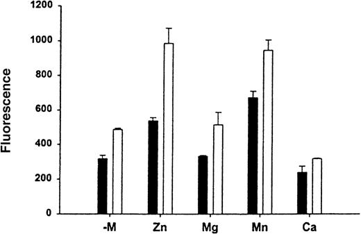 Fig. 5. Effect of divalent cation on the HK-Mac-1 interaction. / To determine the effect of divalent cations on the HK–Mac-1 interaction, binding assays of FITC–HKa (60 nmol/L) to Mac-1 transfected (open bars) or untransfected (black bars) HEK cells were performed in the presence of different divalent cations as indicated. Cells were preincubated with 10 mmol/L EDTA for 10 minutes at 37°C, then washed with binding buffer without any divalent cation (−mol/L). One of the divalent cations was added to each assay as follows: MgCl2, MnCl2, and CaCl2 at 1 mmol/L, and ZnCl2 was added at 50 μmol/L.