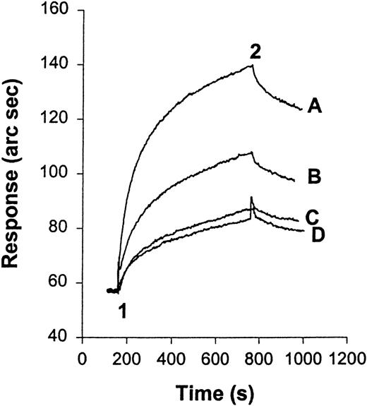 Fig. 7. HEK 293 cells transfected with Mac-1 or untransfected binding to immobilized HKa using the IAsys optical sensor. / At “1” cells (105) were added, and at “2” they were washed with buffer (10 mmol/L HEPES, 137 mmol/L NaCl, 4 mmol/L KCl, 50 μmol/L ZnCl2, and 0.5% BSA). (A) Mac-1 transfected HEK 293 cells. (B) Untransfected HEK 293 cells. (C, D) Untransfected and Mac-1 transfected HEK 293 cells in the presence of 10 mmol/L EDTA, respectively. Data are representative of 3 separate experiments.