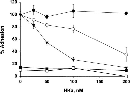 Fig. 8. Effect of HKa on cellular adhesion to fibrinogen and ICAM-1. / HEK 293 cells transfected with Mac-1 were labeled with CMFDA, added to wells precoated with the ligands ICAM-1 (▾), fibrinogen, (○) or fibronectin (•), and incubated in the presence or absence of indicated HKa for 60 minutes. As a control, untransfected HEK 293 cells labeled with CMFDA were added to fibrinogen-coated (▪) or ICAM-1–coated (□) wells. After they were washed 3 times, adherent cells were lysed. Plates were read on a Cytofluor 2350 system. Percentage of adherent cells to each ligand in the presence of HKa was determined by comparing that with in the absence of HKa, which was calculated as 100%. Data are the mean ± SE of 3 separate experiments.
