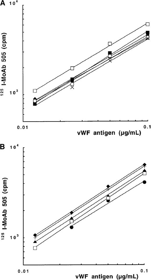 Fig. 1. Binding to rvWFs of 125I-MoAb 505. / Correlation between vWF:Ag levels measured with a pool of monoclonal antibodies, plotted on the x-axis, and the bound radioactivity of MoAb 505, directed against the A3 vWF domain, plotted on the y-axis. (A) Plasma pool (♦), rvWF-WT (▴), or mutated rvWF-I662F (x), -E596K (•), -G561A (○), and -R611H (□). (B) Mutated rvWF-L697V (+), -R578Q (▴), -V553M (●), -M540MM (♦), and -V551F (□).