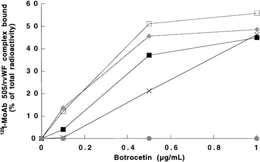 Fig. 3. Botrocetin-induced binding of rvWF-WT and type 2M rvWFs to platelets. / rvWF-WT (□) or mutated rvWF (I662F (♦), G561A (x), E596K (•), and R611H (●; 0.4 μg/mL) labeled with 125I-MoAb 505 were incubated with paraformaldehyde-fixed platelets (108/mL) for 1 hour at room temperature in the presence of varying concentrations of botrocetin (0-1 μg/mL). Results were expressed as the specific binding of 125I-MoAb 505/rvWF complexes to platelets as described in the “Materials and methods” section. Binding estimated using mock-transfected cell medium was < 5%. Results are from a typical experiment performed in duplicate.