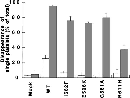Fig. 4. Effect of botrocetin on shear-induced platelet aggregation in the presence of type 2M rvWFs. / Mock-transfected cell medium, rvWF-WT, or type 2M rvWF (-I662F, -E596K, -G561A, -R611H) were preincubated without (open bars) or with (solids bars) 1 μg/mL botrocetin. The mixture was added to washed platelets (0.5 × 108/mL) in the shearing device and exposed to 4000 seconds-1 for 5 minutes. The single platelet region was determined in the absence of shear and in the presence of mock-transfected cell medium and used as the reference for calculation of disappearance of single platelets (DSP). At 4000 seconds-1, botrocetin was a potent inducer of SIPA in rvWF-WT. Type 2M rvWF-I662F, -E596K, and -G561A were increased to a similar extent as WT. In contrast, SIPA in rvWF-R611H reached 40%, in agreement with decreased botrocetin-induced binding to GPIb.
