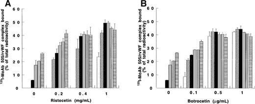 Fig. 5. Ristocetin- and botrocetin-induced binding of rvWF-WT and type 2B rvWFs to platelets. / rvWF-WT (open bars) or mutated 2B rvWF-L697V (diagonal hatched bars), -R578Q (black bars), -V553M (gray bars), -M540MM (vertical hatched bars), and -V551F (horizontal hatched bars) labeled with125I-MoAb 505 were incubated with paraformaldehyde-fixed platelets for 1 hour at room temperature in the presence of varying concentrations of ristocetin (0-1 mg/mL; panel A) or botrocetin (0-1 μg/mL; panel B). Results were expressed as outlined in the legend to Figure 4. Means ± SEM from 3 experiments were performed in duplicate.