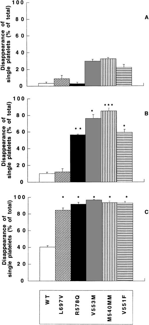 Fig. 6. Shear-induced platelet aggregation of rvWF-WT and type 2B rvWFs. / Washed platelets (0.5 × 108/mL), rvWF-WT (open bars), -L697V (diagonal hatched bars), -R578Q (black bars), -V553M (gray bars), -M540MM (vertical hatched bars), or -V551F (horizontal hatched bars) were incubated without shear (panel A) or were exposed to 200 seconds-1 (panel B) or to 4000 seconds-1(panel C) for 5 minutes at 20°C. DSP was expressed as outlined in the legend to Figure 4. Means ± SEM were calculated from 3 experiments performed in duplicate. P values were calculated by Student t test on paired samples of mutant versus rvWF-WT, as described in the “Materials and methods” section. *P < .05, **P < .001, ***P < .005. DSP of all type 2B rvWFs increased with shear, reaching similar values at 4000 seconds-1 twofold to threefold higher than rvWF-WT.