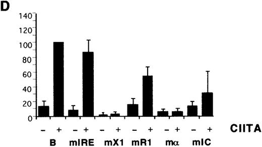 Fig. 2. Identification of HLA-B upstream elements required for induction by IFN- and by CIITA. / (A) YHHH cells were transfected with CAT reporter vectors and cultured with (+) or without (−) IFN-α as described in “Materials and methods.” Transfections were performed in parallel and the CAT activity of the HLA-B vector in the presence of IFN-α was defined as 100 U. For this and subsequent figures, error bars represent SD on the mean from at least 3 independent transfections. “C” is the promoterless CAT vector control and “B” is the HLA-B reporter, with 500 bp of sequence upstream of the start codon of HLA-B57.28 Truncated (Tr) versions with 200 bp of HLA-B upstream sequence include the conserved Rel site in ENH-A, which was left intact, or mutated (Tr-mE). (B) Cotransfections with the HLA-B reporters were performed with 1 μg of a control (−) or CIITA (+) vector, and induced activity of the wild-type reporter was defined as 100 U. (C) The IFN-α inducibility of the full length HLA-BCAT vector, “B,” was compared with versions that had been mutated in the IRE, X1, R1, α, or IC elements (Figure 1B). (D) The HLA-B mutant reporter series was tested with the CIITA vector as described in panel B. (E) HeLa cells were transfected with the HLA-B reporter series −/+ CIITA as described for YHHH cells.