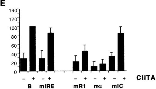 Fig. 2. Identification of HLA-B upstream elements required for induction by IFN- and by CIITA. / (A) YHHH cells were transfected with CAT reporter vectors and cultured with (+) or without (−) IFN-α as described in “Materials and methods.” Transfections were performed in parallel and the CAT activity of the HLA-B vector in the presence of IFN-α was defined as 100 U. For this and subsequent figures, error bars represent SD on the mean from at least 3 independent transfections. “C” is the promoterless CAT vector control and “B” is the HLA-B reporter, with 500 bp of sequence upstream of the start codon of HLA-B57.28 Truncated (Tr) versions with 200 bp of HLA-B upstream sequence include the conserved Rel site in ENH-A, which was left intact, or mutated (Tr-mE). (B) Cotransfections with the HLA-B reporters were performed with 1 μg of a control (−) or CIITA (+) vector, and induced activity of the wild-type reporter was defined as 100 U. (C) The IFN-α inducibility of the full length HLA-BCAT vector, “B,” was compared with versions that had been mutated in the IRE, X1, R1, α, or IC elements (Figure 1B). (D) The HLA-B mutant reporter series was tested with the CIITA vector as described in panel B. (E) HeLa cells were transfected with the HLA-B reporter series −/+ CIITA as described for YHHH cells.