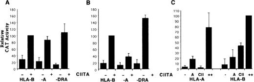 Fig. 5. Differential induction of HLA-A and -B reporters by CIITA. / HeLa cells (A) and YHHH cells (B) were transfected in parallel with HLA-A, HLA-B, and DRA CAT reporter vectors with (+) or without (−) 1 μg of CIITA expression vector. Induced activity of the HLA-B reporter for each cell type was defined as 100 U. (C) YHHH cells were transfected with HLA-A or HLA-B reporter vectors on their own (−) or with 0.5 μg of expression vectors for RelA (A), CIITA (CII), or both (++). Activity of the HLA-B reporter in the presence of both RelA and CIITA vectors was defined as 100 U.