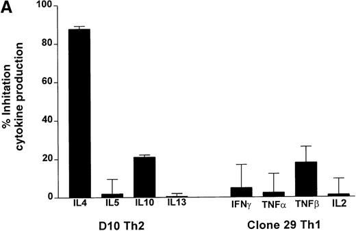 Fig. 1. Th (T-helper) 2 and Th1 clonal cell lines treated with AG-490 show preferential inhibition of interleukin (IL) 4 protein but not after anti-CD3 stimulation. / (A) Th2 clone D10 or Th1 cells (clone 29) were treated with AG-490 or vehicle alone at 37°C for 16 hours. Enzyme-linked immunosorbent analysis (ELISA) results for each cytokine (indicated on ordinate) were plotted on the abscissa as the percentage of inhibition of the mean (± SE; n = 6) from ELISA values as follows: IL-4–dimethyl sulfoxide (DMSO), 497 ± 91 pg/mL, and AG-490, below detection (< 60 pg/mL); IL-5–DMSO, 34 984 ± 4422 pg/mL, and AG-490, 34 585 ± 8504 pg/mL; IL-10–DMSO, 54 689 ± 1554 pg/mL, and AG-490, 38 038 ± 3518 pg/mL; and IL-13–DMSO, 53 907 ± 6398 pg/mL, and AG-490, 66 439 ± 1995 pg/mL. Effects of AG-490 on clone 29 Th1 cytokine values (n = 6) were as follows: interferon γ–DMSO, 1062 ± 96 pg/mL, and AG-490, 1011 ± 18 pg/mL; tumor necrosis factor (TNF) α–DMSO, 1523 ± 108 pg/mL, and AG-490, 1378 ± 96 pg/mL; TNF-β–DMSO 375 ± 23 pg/mL, and AG-490, 307 ± 21 pg/mL; and IL-2–DMSO 13 ± 1 pg/mL, and AG-490, 12.8 ± 1 pg/mL. (B) AG-490 did not block production of IL-4 by D10 and IL-2 by clone 29 after stimulation with anti-CD3. D10 and clone 29 cells were washed, stimulated by coated anti-CD3 antibodies, and treated in the presence or absence of 50 μmol/L AG-490 for 16 hours.