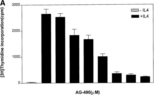 Fig. 3. AG-490 inhibits IL-4–induced proliferation in both D10 and CT.4S cells in a dose-dependent manner. / Proliferation of quiescent D10 (A) or CT.4S (B) cells (5 × 104/well) was examined after treatment with the DMSO control or increasing concentrations of AG-490 (ordinate) for 16 hours at 37°C in the presence (solid box) or absence of 1 nmol/L IL-4 (hatched box). Cells were then pulsed with tritium-thymidine (18.5 × 102 Bq/200μL) for 4 hours. Incorporation of radiolabeled probe is plotted on the abscissa, expressed as total counts per minute (n = 6).