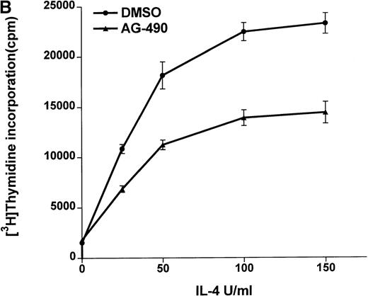 Fig. 3. AG-490 inhibits IL-4–induced proliferation in both D10 and CT.4S cells in a dose-dependent manner. / Proliferation of quiescent D10 (A) or CT.4S (B) cells (5 × 104/well) was examined after treatment with the DMSO control or increasing concentrations of AG-490 (ordinate) for 16 hours at 37°C in the presence (solid box) or absence of 1 nmol/L IL-4 (hatched box). Cells were then pulsed with tritium-thymidine (18.5 × 102 Bq/200μL) for 4 hours. Incorporation of radiolabeled probe is plotted on the abscissa, expressed as total counts per minute (n = 6).