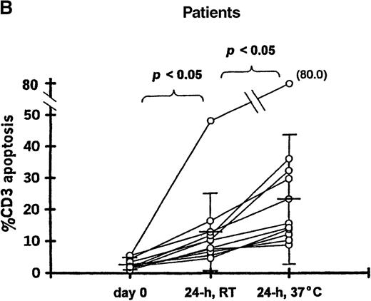 Fig. 1. T-cell apoptosis before and after incubation of whole blood. / Whole blood was incubated 24 hours at room temperature (24h, RT) or at 37°C (24h, 37°C); prior to incubation is noted as day 0. Samples were obtained from (A) 9 controls and (B) 11 patients studied 20-102 days after transplantation.