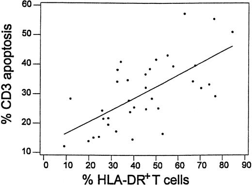 Fig. 4. Correlation between T-cell apoptosis following 24-hour culture and HLA-DR expression in T cells before culture in 36 patients studied 19-23 days after transplantation. / Linear regression curve is shown (R2 = 42.8%,P < .001).