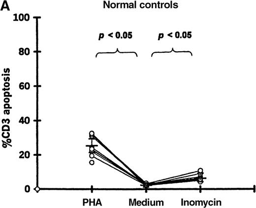 Fig. 5. T-cell apoptosis following stimulation by PHA or ionomycin. / Apoptosis was measured following 24-hour culture of PBMCs in (A) 11 controls and (B) 11 patients studied 19-87 days after transplantation.
