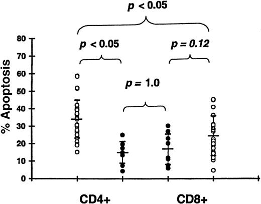 Fig. 6. Apoptosis of CD4+ and CD8+ T cells following 24-hour culture. / We studied 30 patients with grade II-IV acute GVHD 19-23 days after transplantation (open circle) and 8 patients with grade 0-I GVHD 20-22 days after transplantation (closed circle).