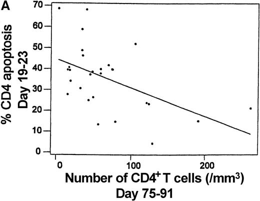 Fig. 7. Intensity of spontaneous apoptosis measured 19-23 days after transplantation following 24-hour culture and the absolute number of peripheral blood T cells at days 75-91 among 28 patients. / (A) Apoptosis among CD4+ cells and absolute CD4+ T-cell count (R2 = 25.7%,P = .006). (B) Apoptosis among CD8+ cells and absolute CD8+ T-cell count (R2 = 0.7%,P = .671).