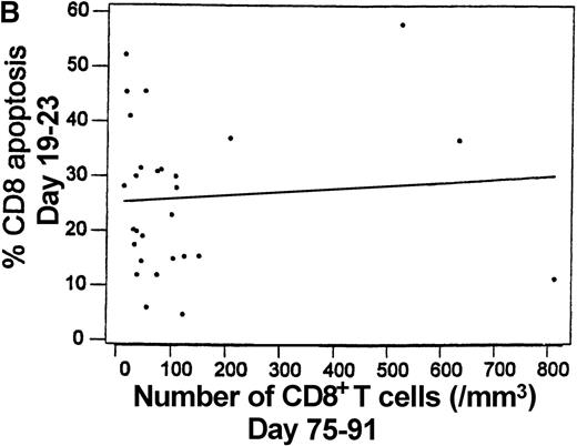 Fig. 7. Intensity of spontaneous apoptosis measured 19-23 days after transplantation following 24-hour culture and the absolute number of peripheral blood T cells at days 75-91 among 28 patients. / (A) Apoptosis among CD4+ cells and absolute CD4+ T-cell count (R2 = 25.7%,P = .006). (B) Apoptosis among CD8+ cells and absolute CD8+ T-cell count (R2 = 0.7%,P = .671).