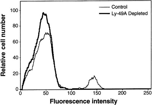 Fig. 3. Effect of anti-Ly-49A treatment on Ly-49A+NK cell content in the spleens of B10.D2 mice. / Mice were treated as described in “Materials and methods.” Flow cytometric analysis of the spleen cells stained with anti-Ly-49A from untreated mice or mice treated with anti-Ly-49A.