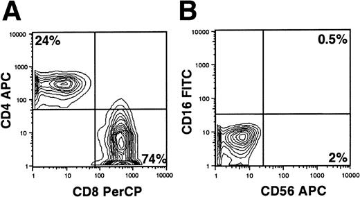 Fig. 1. Phenotypic analysis of cell surface antigens on allogeneic CTLs. / CTL effectors were generated as described in “Materials and methods.” (A) The CD4/CD8 ratio in the effector T-cell population was determined by double staining with CD8-PerCP and CD4-APC. (B) The presence of CD56+/CD16+ NK cells was analyzed by double staining with CD16-FITC and CD56-APC. Data are representative of cell surface staining from at least 3 separate experiments in which CTLs were generated.