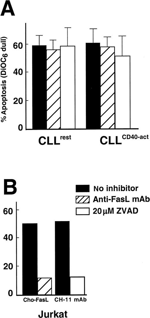 Fig. 4. The effect of blocking antibody to FasL and a caspase inhibitor on CTL-mediated apoptosis of CLL B cells. / (A) CTL assays were performed as described in “Materials and methods” at an E/T ratio of 10:1, with 2 exceptions: (1) CTL effectors were preincubated for 45 minutes with MOPC21 control (black bars) or with NOK-2 anti-FasL mAb (hatched bars), or (2) the CTL assay was performed in the presence of 20 μmol/L z-VAD-fmk (open bars). Results are the mean plus or minus SD from 3 separate experiments. (B) CHO-FasL effector-mediated apoptosis of Jurkat cells in which effectors were either preincubated with MOPC21 control (black bar) or NOK-2 (hatched bar). Jurkat cells were also treated with anti-Fas mAb CH-11 for 4 hours in the absence (black bar) or presence (open bar) of 20 μmol/L z-VAD-fmk.
