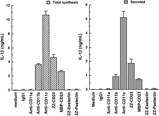 Fig. 1. Induction of IL-1β production by engagement of β2 integrins on the surface of freshly isolated human monocytes. / Human monocytes (150 × 103 cells per well) were incubated for 16 hours with antibodies or recombinant fusion proteins at the following concentrations: isotype control IgG1 (5 μg/mL); anti-CD11a (clone BU17, 5 μg/mL); anti-CD11b (clone ICRF44, 20 μg/mL); anti-CD11c (clone BU15, 5 μg/mL); ZZ-CD23 and MBP-CD23 at 0.5 μg/mL; and ZZ-Eselectin and ZZ-Pselectin at 5 μg/mL. Secreted IL-1β was detected by ELISA in the culture supernatants, total production of the cytokine being determined in total cell lysates after addition of 0.1 volume of 10% NP40 to monocytes. Data are mean ± SD from triplicates of 1 experiment representative of 4 others. Similar results were obtained with anti-CD11a (clone G43-25B), anti-CD11b (clone 44), and anti-CD11c (clone 3.9) mAbs (not shown).