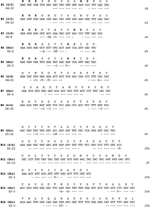 Fig. 2. Salivary gland lymphoma CDR3 sequences. / PCR products obtained from amplification with FW3-JH1 or FW3-JH2 primers were either directly sequenced or cloned and multiple clones sequenced as indicated on the right (additional identical CDR3 sequences were also obtained from the more full length VH PCR products). Each sequenced is compared with the germline D and J segments showing the greatest homology where identity is indicated by a dash. The bolded entries in the deduced amino acid sequences from cases 1 to 5 highlight the conserved motifs at the V-D and D-J junctions referred to in the text.