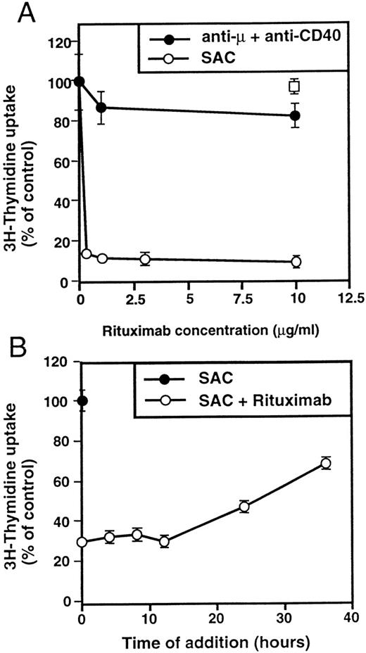 Fig. 1. Inhibition of normal B-cell proliferation by rituximab. / (A) Resting tonsillar B cells were stimulated in vitro with SAC (open circles) or anti-μ and anti-CD40 (closed circles) in the presence of the indicated concentrations of rituximab. SAC-stimulated cells were also incubated with a control IgG1 antibody (10 μg/mL My7 IgG1) (open square). 3H-thymidine incorporation of quadruplicate wells was measured at 48 to 66 hours. The data are represented as percentage of the stimulated controls in the absence of rituximab. (B) Resting tonsillar B cells were stimulated with SAC and rituximab was added at 2 μg/mL at the indicated times. 3H-thymidine was measured at 48 to 66 hours.