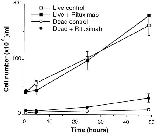 Fig. 5. Rituximab alone does not induce growth inhibition or cell death of DHL-4 cells. / DHL-4 cells were plated at 4 × 105 cells/mL in the presence or absence of 10 μg/mL rituximab. Live and dead cells were counted at the indicated times by trypan blue exclusion. The results are representative of 3 independent experiments.
