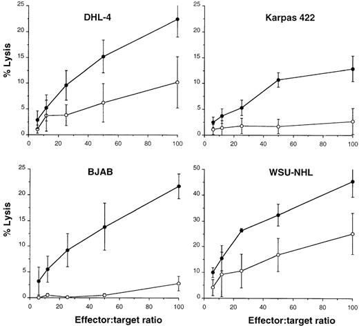 Fig. 6. Rituximab can trigger ADCC of lymphoma lines. / The 51Cr-labeled cell lines were cultured at 5 × 104/mL in the presence of the indicated amounts of effector cells enriched for NK cells and in the presence (closed circles) or the absence (open circles) of 2 μg/mL rituximab. The cells were incubated for 4 hours at 37°C. 51Cr released in the supernatant was measured as percentage of total 51Cr released with 1% SDS. The results are the mean and SD of 3 independent experiments.