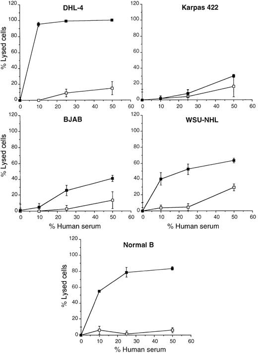 Fig. 7. Complement-mediated lysis of lymphoma lines by rituximab. / The indicated cell lines were incubated at 1 × 106/mL in the presence (closed squares) or the absence (open squares) of 2 μg/mL rituximab and increasing concentrations of NHS. Percentage cell lysis was measured after 1 hour at 37°C by cell count with trypan blue. The data are representative of at least 3 different experiments.