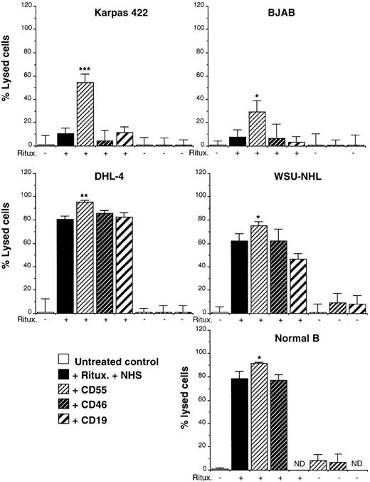 Fig. 9. CD55, but not CD46, inhibits complement-mediated lysis. / The indicated cells were incubated in presence (+) or absence (−) of rituximab and 25% NHS and 10 μg/mL anti-CD55, -CD46, or -CD19 (all IgG1). Cell death was measured after 1 hour at 37°C by cell count. The results are representative of at least 5 separate experiments. The statistical significance is shown by asterisks. *P < .05; ** P < .01; ***P < .001 (Student t test). ND, not determined.