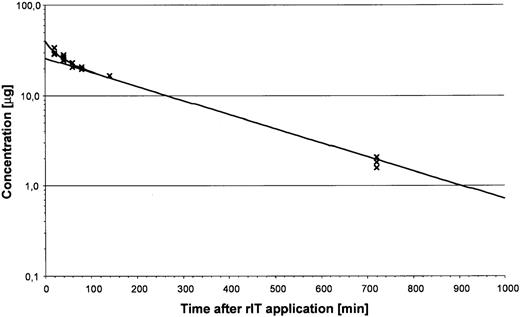 Fig. 2. Blood levels of Ki-4(scFv)–ETA′ in mice. / Female SCID mice were injected intravenously with 40 μg rIT. Blood samples were drawn at different times. Immunotoxin levels were determined by ELISA. Results are averaged from 3 animals for each time point.