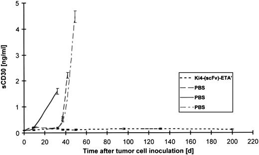 Fig. 4. Soluble CD30R evaluated in 1 μL serum of SCID mice inoculated with L540rec cells using human IL-2 receptor ELISA. / Serum was drawn from 3 control mice treated with PBS and from all mice treated with Ki-4(scFv)–ETA′ at different time points after tumor cell challenge.