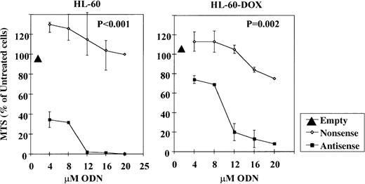 Fig. 2. Effect of Bcl-2-AS on the viability of HL-60 and HL-60-DOX cells as determined by MTS assay. / The viability of HL-60 cells and HL-60-DOX–resistant cells was effectively reduced by Bcl-2-AS in a dose-dependent fashion (IC50 = 4 and 10 μmol/L, respectively). NS and empty liposomes (EL) did not effect the cell viability.