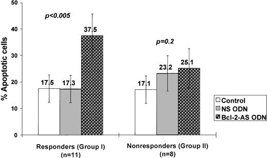Fig. 7. Induction of apoptosis by Bcl-2-AS in primary AML cells. / AML cells were treated with 8 μmol/L of Bcl-2-AS for 5 days as described in “Materials and methods.” Results are represented as mean ± SEM of the percentage of apoptotic cells in responsive (group I) and nonresponsive (group II) AML blasts after treatment with Bcl-2-AS.