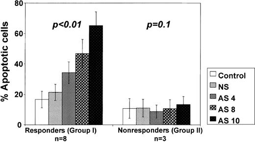 Fig. 8. Bcl-2-AS induced dose-dependent apoptosis in primary AML in vitro. / Results are represented as mean ± SE of mean of the percentage of apoptotic cells in responsive (group I) and nonresponsive (group II) AML blasts after treatment with indicated concentrations of Bcl-2-AS.