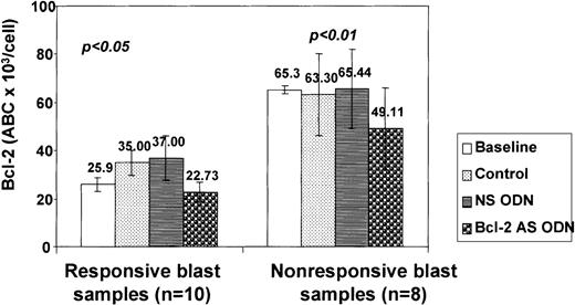 Fig. 11. Decrease of Bcl-2 expression in AML cells after treatment with Bcl-2-AS. / Bcl-2 expression was determined by quantitative flow cytometry as described in “Materials and methods” after gating on live cells. Results are represented as mean ± SEM of the ABC of sensitive (responsive) and resistant (nonresponsive) cells at baseline (preculture) and after treatment with Bcl-2-AS, NS, and in control cultures without ODNs. In both types of cells, 8 μmol/L of Bcl-2-AS caused a significant (P < .05) decrease in Bcl-2 expression.