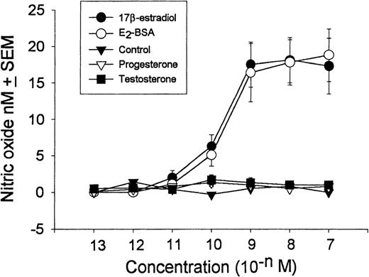 Fig. 1. Dose-dependent release of NO after in vitro stimulation of granulocytes (106 cells per mL) by 17β-estradiol and E2-BSA but not by progesterone or testosterone. / The graphed values represent peak values obtained 2 minutes after drug exposure. The cells were exposed to the agents for the entire observation period (15 minutes). Each experiment was repeated four times, and the resulting mean value plus or minus SEM was graphed. Control cells were those exposed just to the vehicle.
